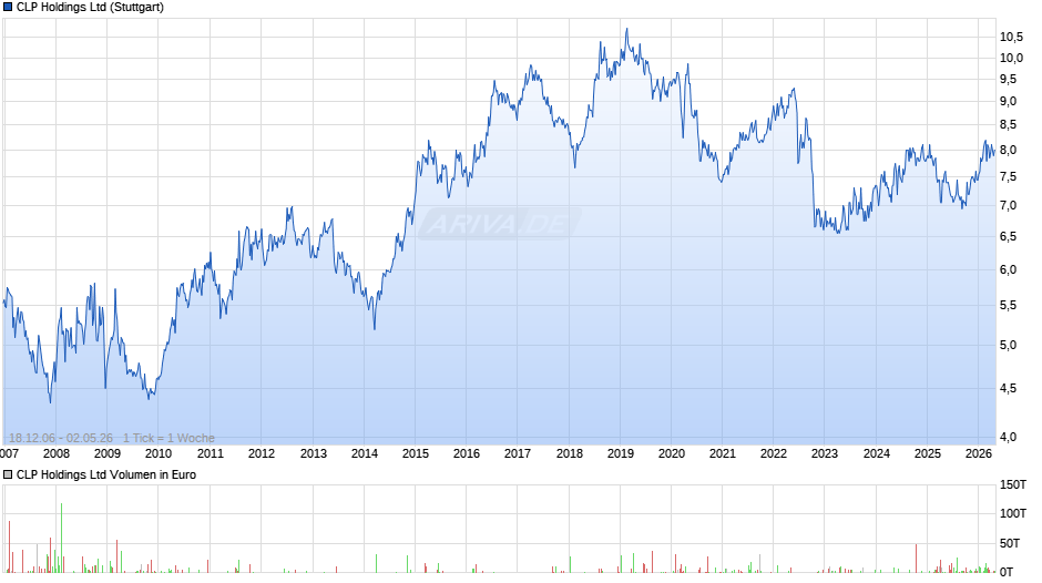 CLP Chart