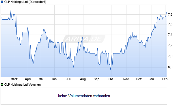 CLP Aktie Chart