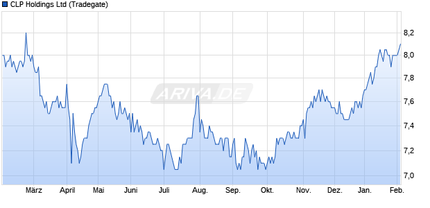 CLP Aktie Chart