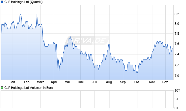 CLP Aktie Chart