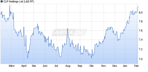 CLP Aktie Chart