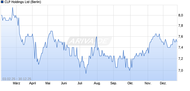 CLP Aktie Chart