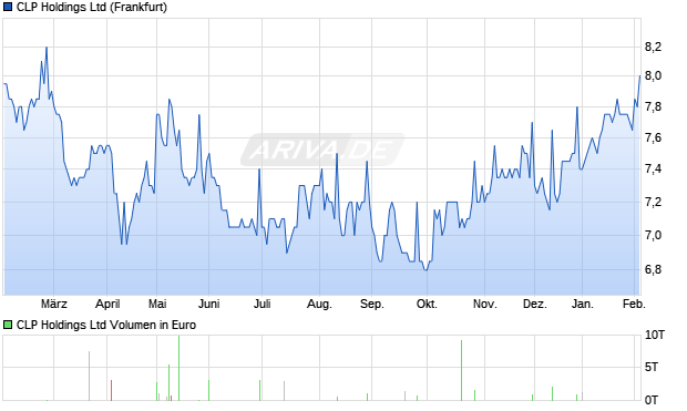 CLP Aktie Chart