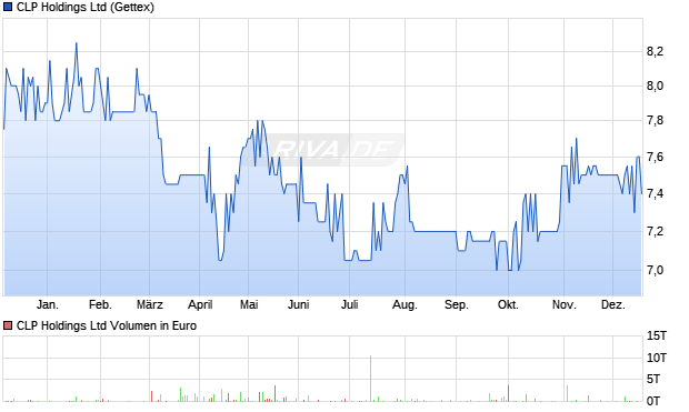 CLP Aktie Chart