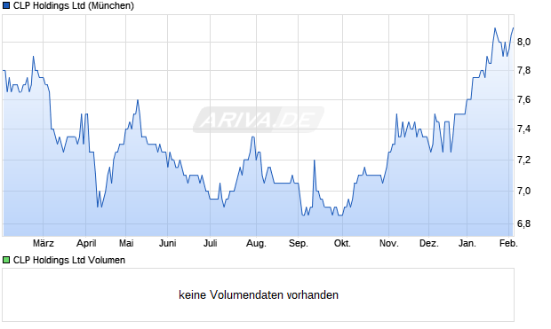 CLP Aktie Chart