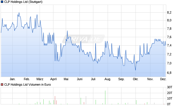 CLP Aktie Chart