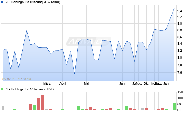 CLP Aktie Chart