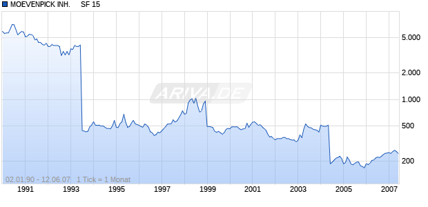 MOEVENPICK INH.     SF 15 Chart