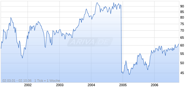 GOLDEN WEST FIN'L  DL-,10 Chart
