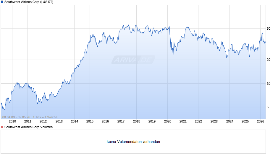 Southwest Airlines Chart