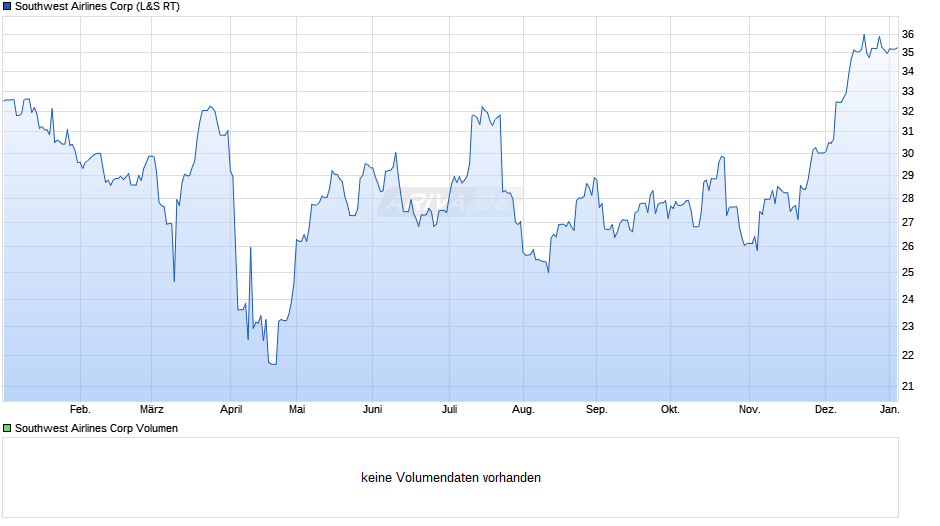 Southwest Airlines Chart