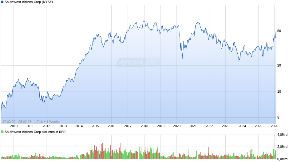 Southwest Airlines Chart