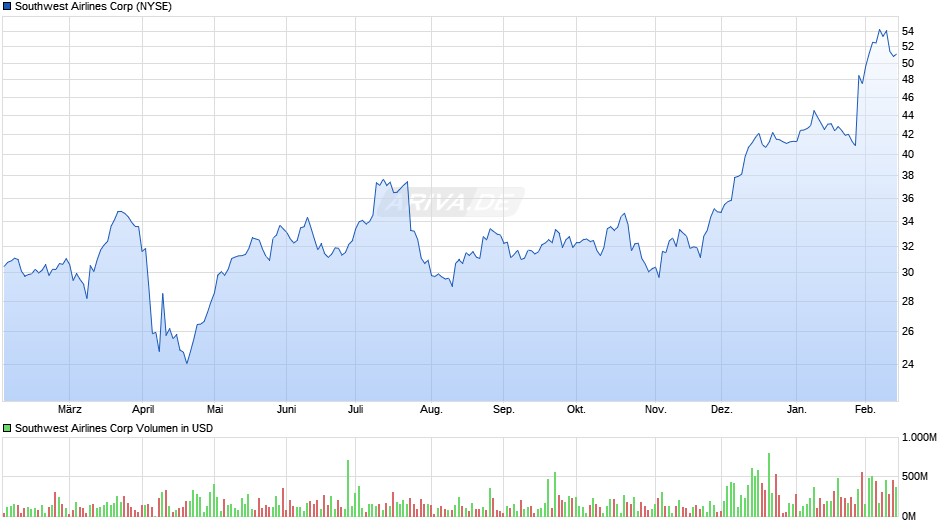 Southwest Airlines Chart