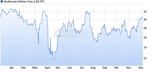 Southwest Airlines Aktie Chart