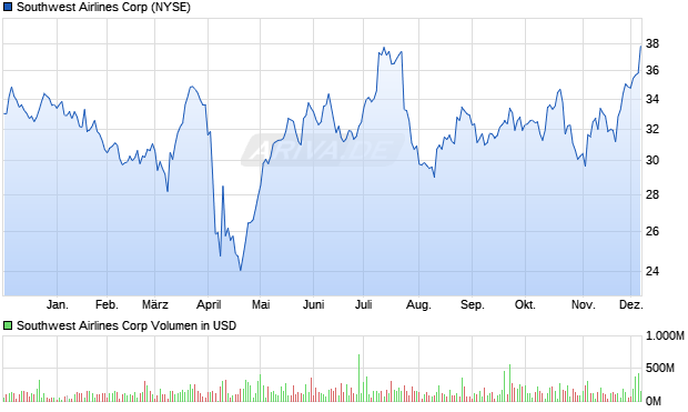 Southwest Airlines Aktie Chart