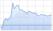 Southwest Airlines Corp Chart