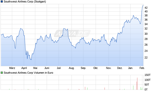 Southwest Airlines Aktie Chart