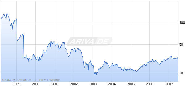 MELLON FINANCIAL   DL-,50 Chart