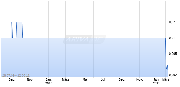 CIRCUIT CITY STRS Chart