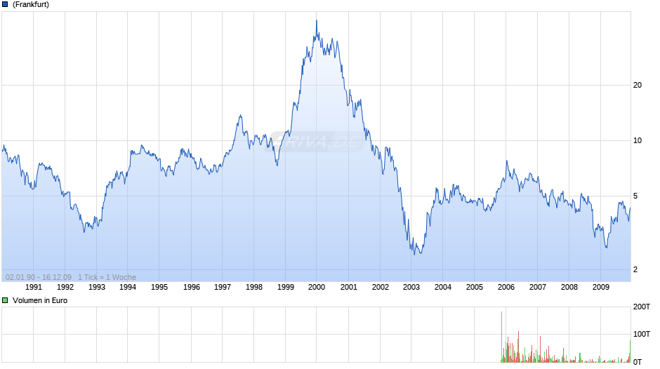 FUJITSU LTD.       DZ Chart