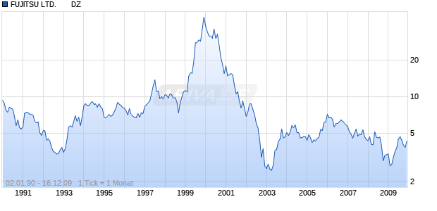 FUJITSU LTD.       DZ Chart
