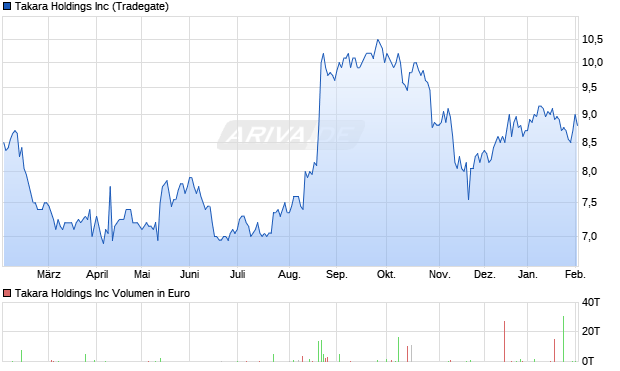 Takara Aktie Chart