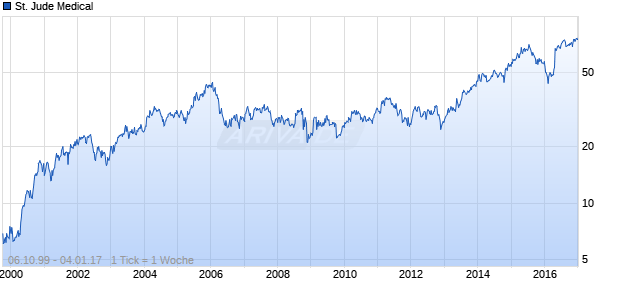 St. Jude Medical Chart