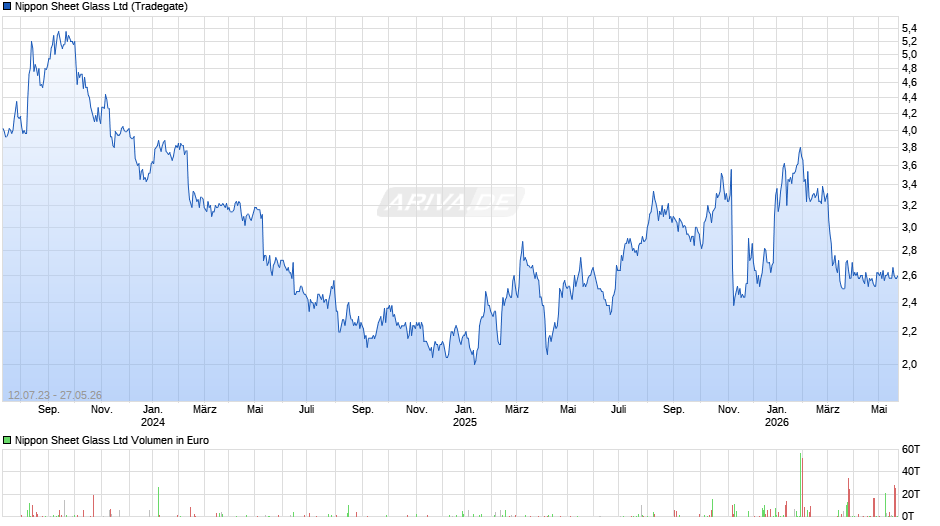 Nippon Sheet Glass Chart