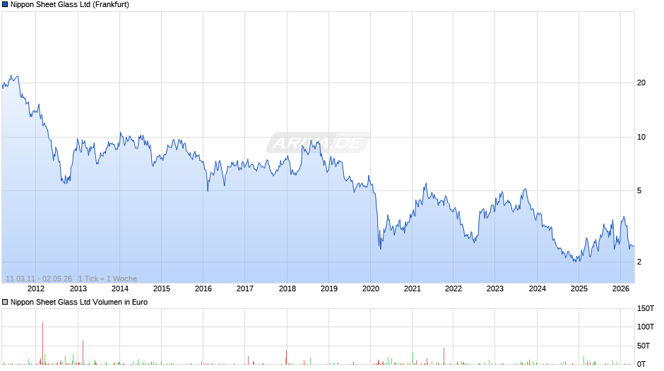 Nippon Sheet Glass Chart
