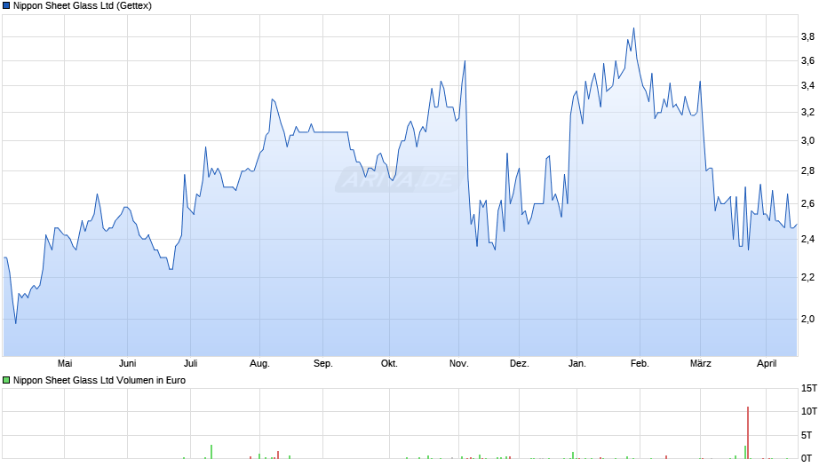 Nippon Sheet Glass Chart