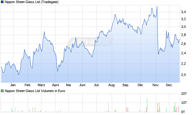 Nippon Sheet Glass Aktie Chart