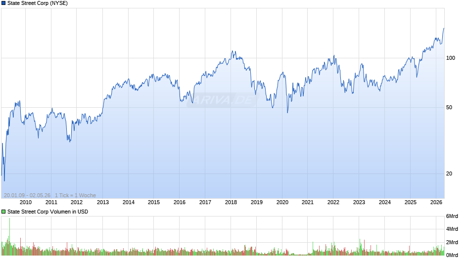 State Street Chart