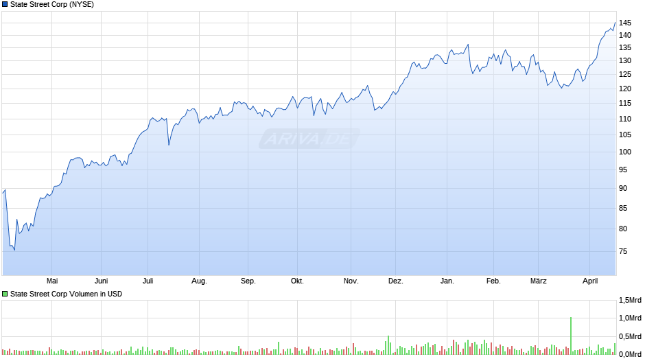 State Street Chart