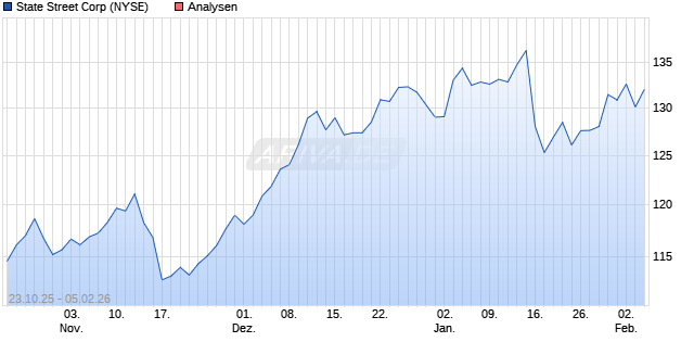 State Street Corp Aktie