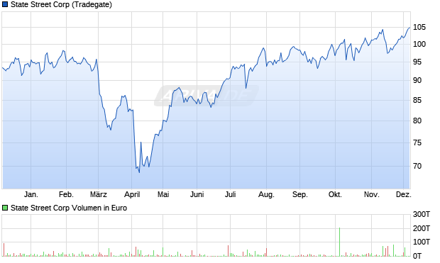 State Street Aktie Chart