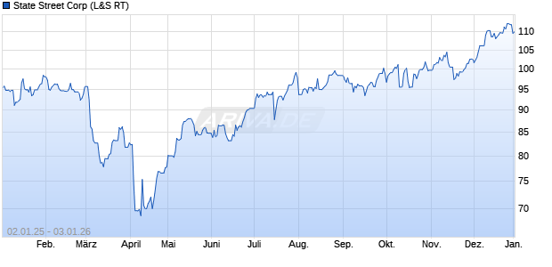 State Street Aktie Chart