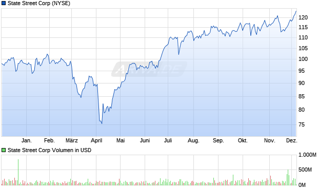 State Street Aktie Chart