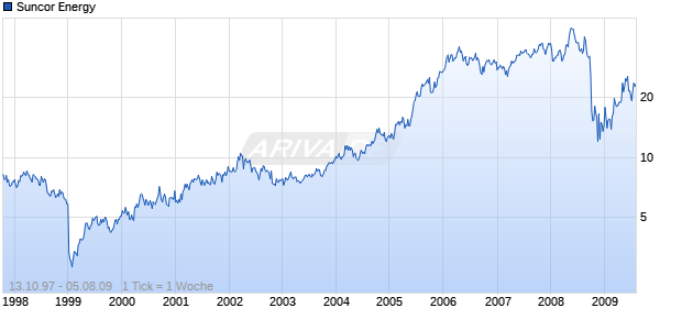 Suncor Energy Chart