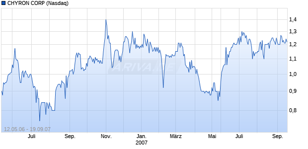 CHYRON CORP Chart