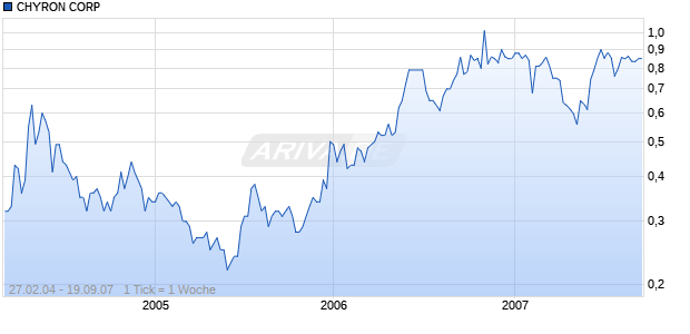 CHYRON CORP Chart