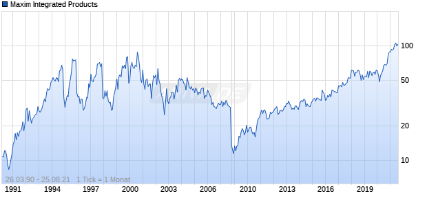 Maxim Integrated Products Chart