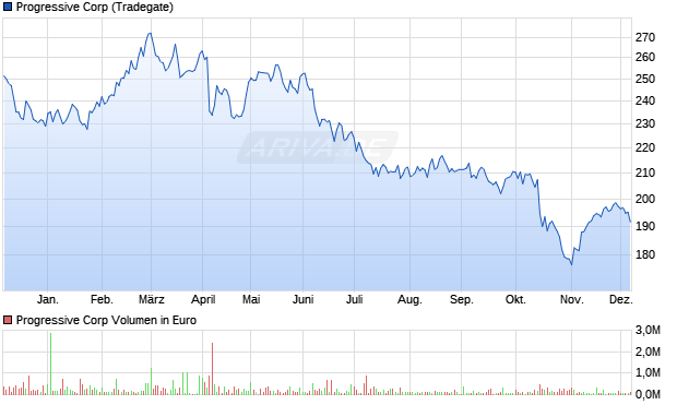 Progressive Aktie Chart
