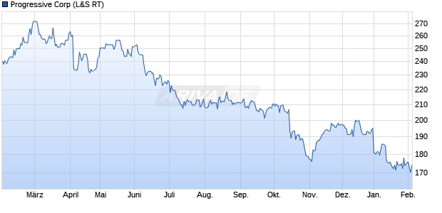 Progressive Aktie Chart