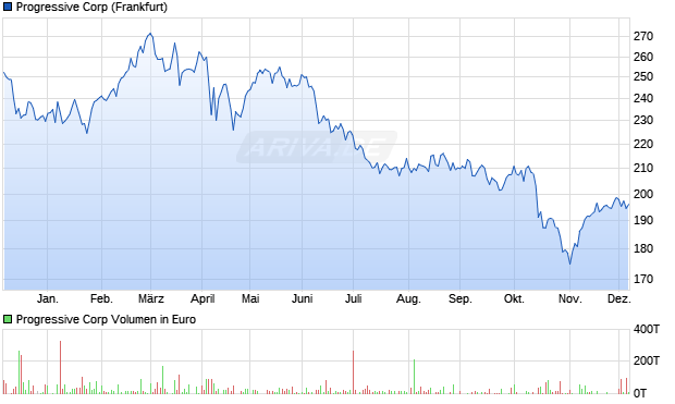Progressive Aktie Chart
