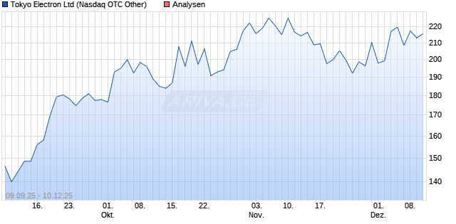 Tokyo Electron Ltd Aktie
