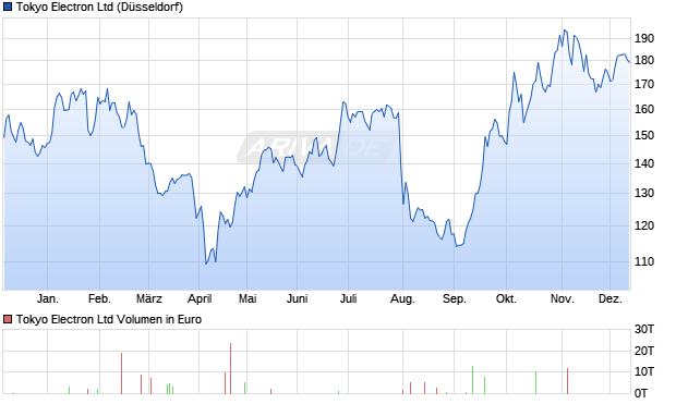 Tokyo Electron Aktie Chart