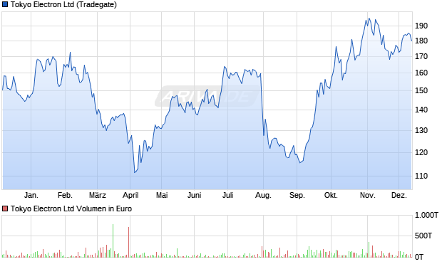 Tokyo Electron Aktie Chart