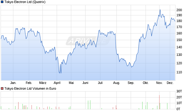 Tokyo Electron Aktie Chart
