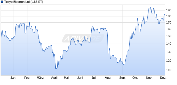 Tokyo Electron Aktie Chart