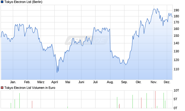 Tokyo Electron Aktie Chart